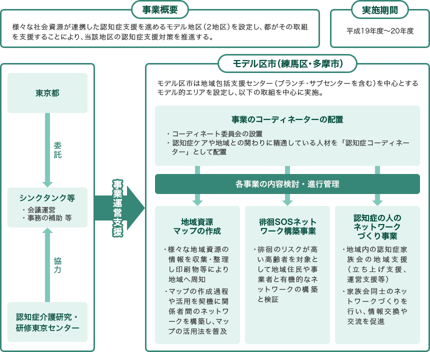 事業概要:様々な社会資源が連携した認知症支援を進めるモデル地区を設定し、都が取組を支援することにより、藤賀地区の認知症支援対策を推進する。、実施期間:平成19年度~20年度、東京都・シンクタンク等・認知症介護研究・研修東京センターの事業運営支援、モデル区市(練馬区・多摩市):事業のコーディネーターの配置・各次号の内容検討・進行管理(地域資源マップの作成・俳諧SOSネットワーク構築事業・認知症の人のネットワークづくり事業)