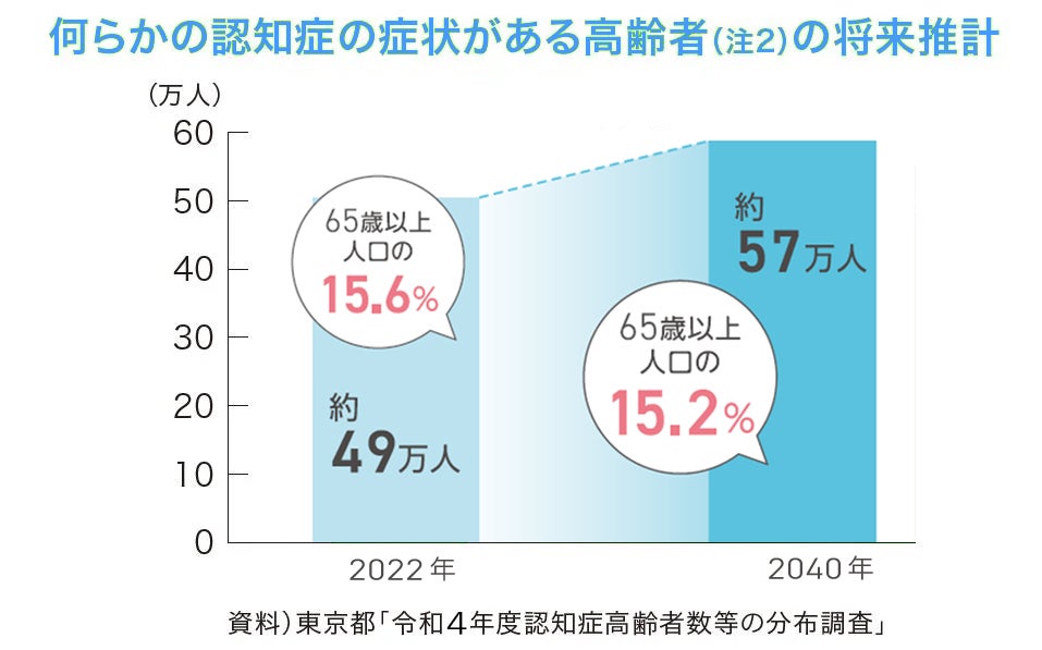 何らかの認知症の症状がある高齢者(注2) の将来推計／令和4年：65歳以上人口の15.6％／令和22年：65歳以上人口の15.2％（資料：東京都「令和4年度認知症高齢者数等の分布調査」）