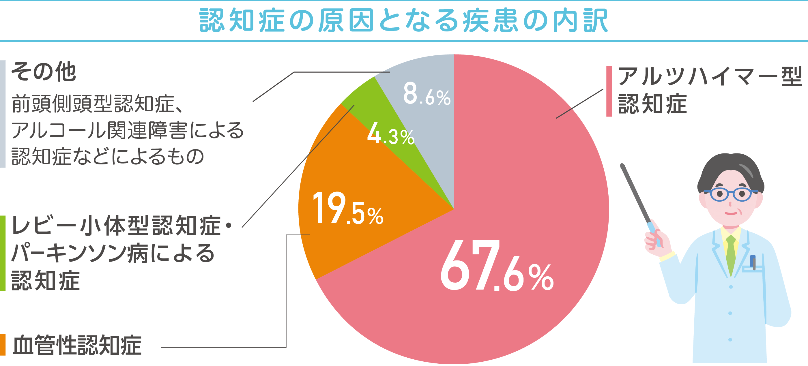 「認知症の原因となる疾患の内訳」アルツハイマー型認知症67.6％、血管性認知症19.5％、レビー小体型認知症・パーキンソン病による認知症4.3％、その他（前頭側頭型認知症、アルコール関連障害による認知症などによるもの）8.6％