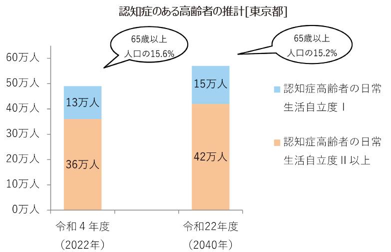 何らかの認知症の症状がある高齢者(注2) の将来推計/令和4年:65歳以上人口の15.6%/令和22年:65歳以上人口の15.2%(資料:東京都「令和4年度認知症高齢者数等の分布調査」)