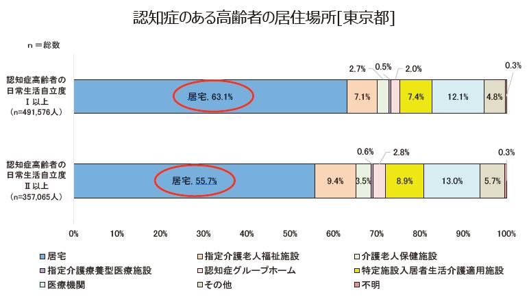 東京都における認知症のある高齢者の居住場所の割合を示したグラフ(資料:東京都福祉保健局高齢社会対策部「令和4年度認知症高齢者数等の分布調査」)