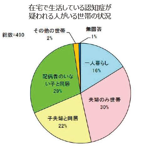 在宅で生活している認知症が疑われる人がいる世帯の構成を示したグラフ(資料:東京都福祉保健局高齢社会対策部「認知機能や生活機能の低下が見られる地域在宅高齢者の実態調査報告書」(平成26年5月))