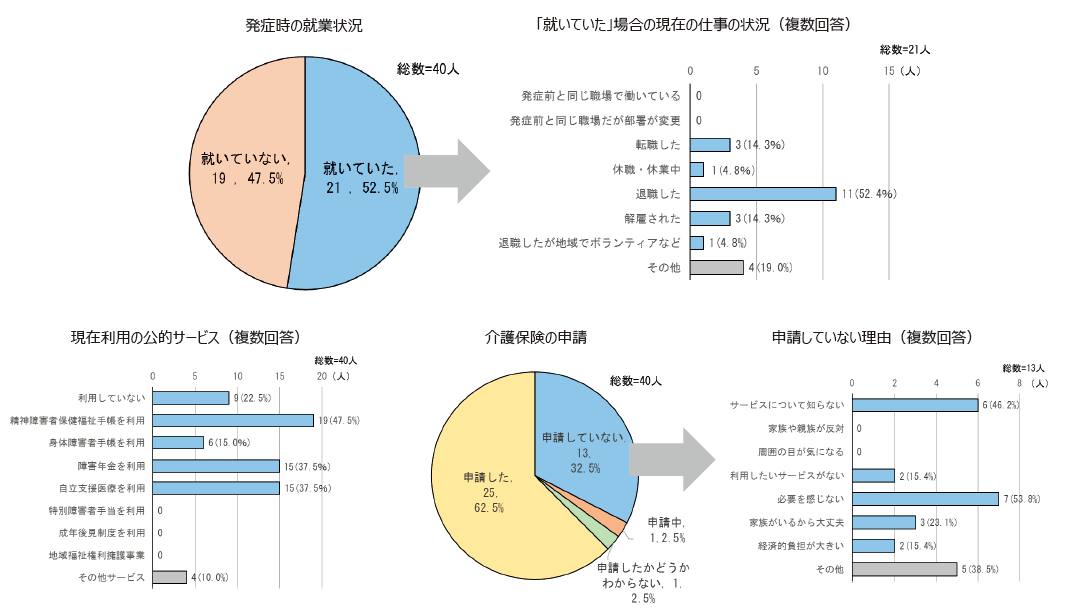 認知症発症前後の就労状況や公的サービス利用状況を示した調査結果のグラフ(資料:地方独立行政法人東京都健康長寿医療センター「若年性認知症の生活実態に関する調査報告書」(平成31年3月))