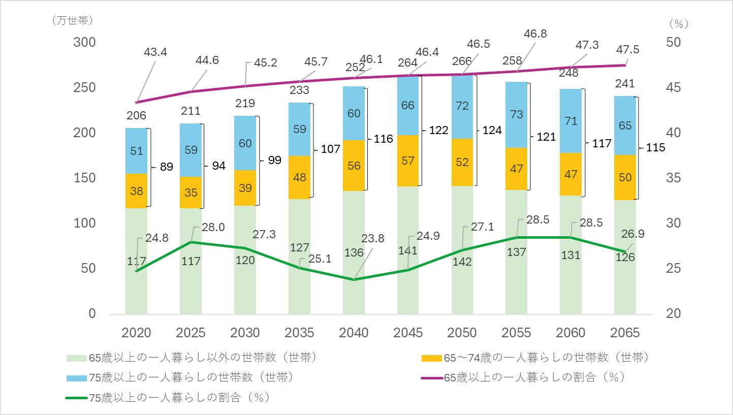 65歳以上の高齢者世帯における一人暮らし世帯数と割合の推移を示したグラフ(資料:「国勢調査」(総務省)、「東京都世帯数の予測」(東京都総務局) 等より作成)