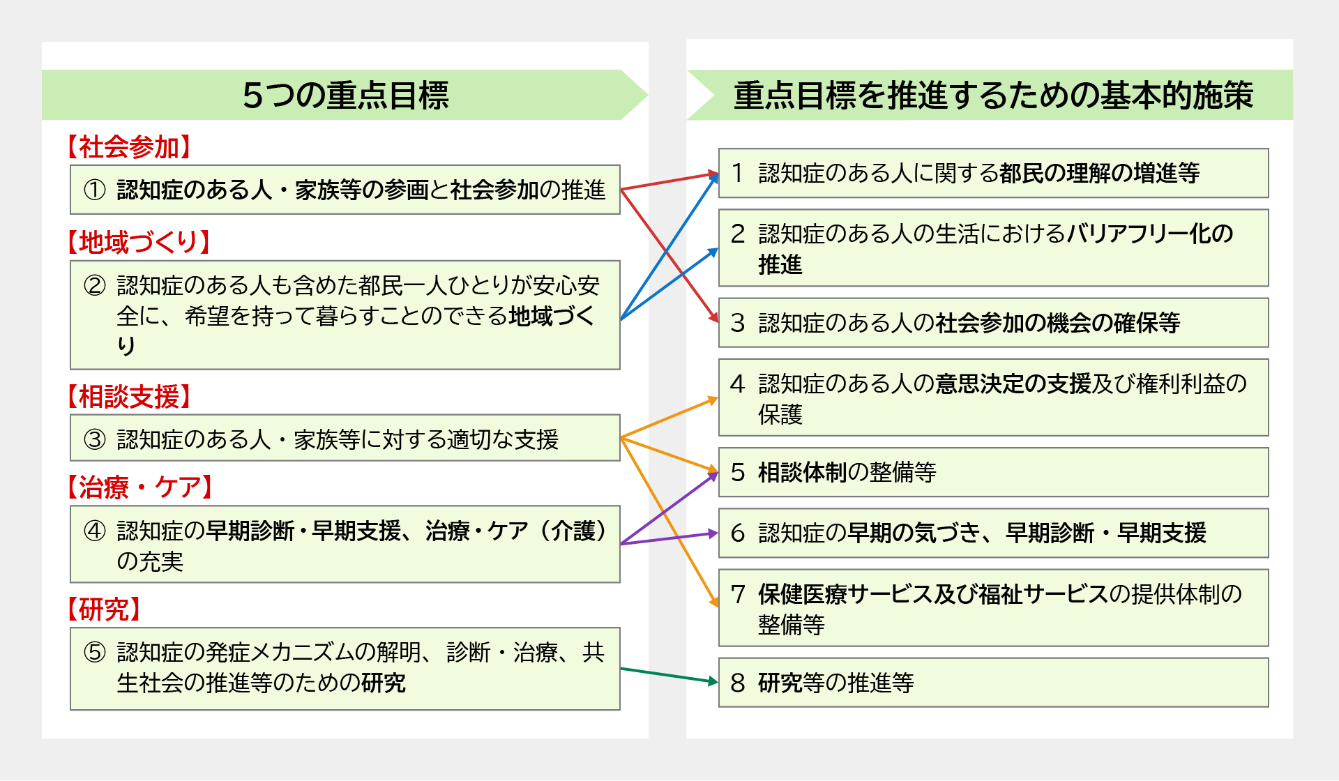 認知症施策における5つの重点目標とそれを推進するための基本的施策との対応関係を示した図
