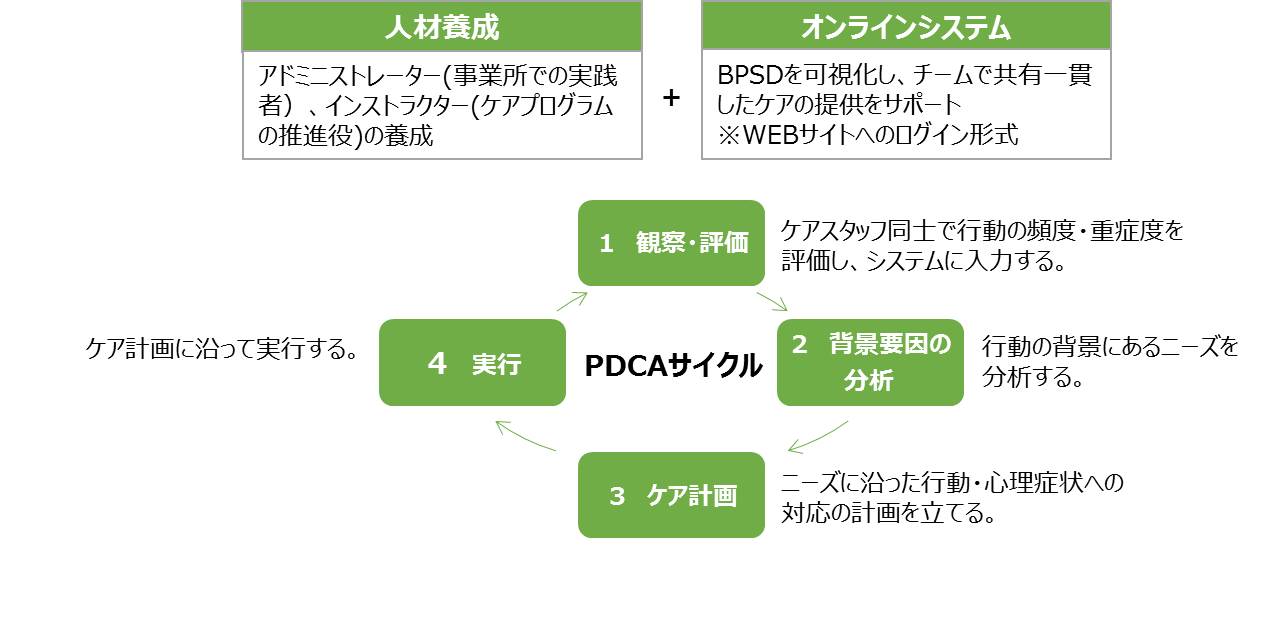 BPSDケアの仕組みを示した概念図。人材養成とオンラインシステムを組み合わせ、観察・評価、背景要因の分析、ケア計画、実行のPDCAサイクルを回しながら、チームで一貫したケアを行う