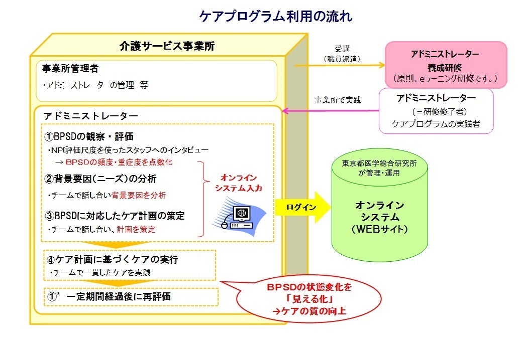 ケアプログラム利用の流れを示した図。介護サービス事業所でアドミニストレーターがBPSDの観察・評価、背景要因の分析、ケア計画の策定と実行を行い、内容をオンラインシステムに入力・共有し、一定期間後に再評価してケアの質向上につなげる仕組みを説明