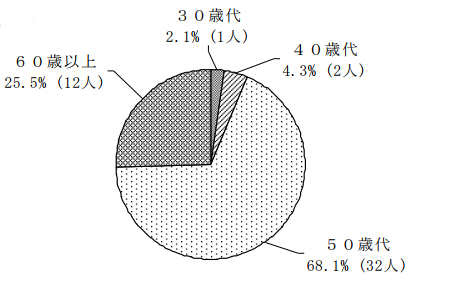 30歳代2.1％（1人）40歳代4.3％（2人）50歳代68.1％（32人）60歳以上25.5％（12人）