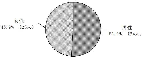 男性51.1％（24人）女性48.9％（23人）