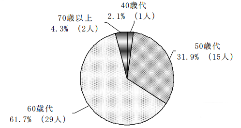 40歳代2.1％（1人）50歳代31.9％（15人）60歳代61.7％（29人）70歳以上4.3％（2人）