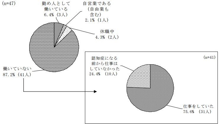 勤め人として働いている6.4％（3人）自営業である（自由業も含む）2.1％（1人）休職中4.3％（2人）働いていない82.7％（41人（仕事をしていた75.6％（31人）認知症になる前から仕事はしていなかった24.4％（10人））