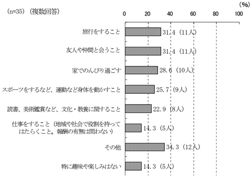 「旅行をすること」31.4％（11人）、「友人や仲間に会うこと」31.4％（11人）、「家でのんびり過ごす」28.6％（10人）、「スポーツをするなど、運動など身体を動かすこと」25.7％（9人）、読書、美術鑑賞など、文化・教養に関すること22.9%（8人）、仕事をすること（地域や社会で役割を持ってはたらくこと。報酬の有無は問わない）14.3%（5人)、その他34.3%（12人）、特に趣味や楽しみはない14.3%（5人）